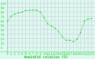 Courbe de l'humidit relative pour La Baeza (Esp)