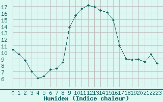 Courbe de l'humidex pour Calvi (2B)