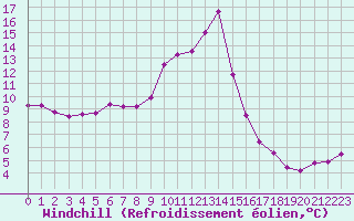 Courbe du refroidissement olien pour Narbonne-Ouest (11)