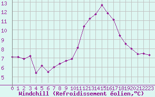Courbe du refroidissement olien pour Ruffiac (47)