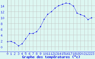 Courbe de tempratures pour Muret (31)