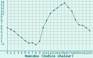 Courbe de l'humidex pour Berson (33)