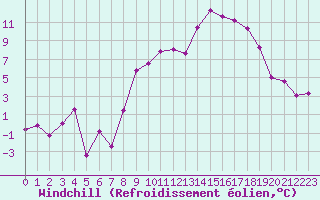 Courbe du refroidissement olien pour Ble / Mulhouse (68)