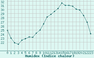 Courbe de l'humidex pour Vernouillet (78)