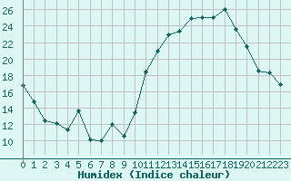 Courbe de l'humidex pour Avila - La Colilla (Esp)