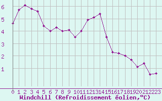 Courbe du refroidissement olien pour Clermont de l