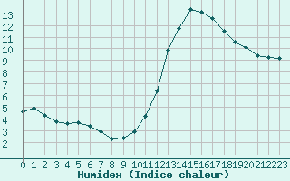 Courbe de l'humidex pour Fains-Veel (55)