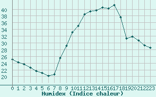 Courbe de l'humidex pour Thoiras (30)