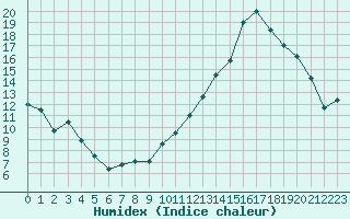 Courbe de l'humidex pour Carrion de Calatrava (Esp)