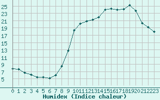 Courbe de l'humidex pour Bellefontaine (88)