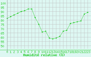 Courbe de l'humidit relative pour La Rochelle - Aerodrome (17)