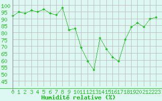 Courbe de l'humidit relative pour Vichy (03)