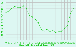 Courbe de l'humidit relative pour Epinal (88)