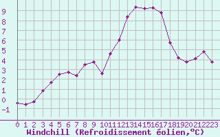 Courbe du refroidissement olien pour Albi (81)