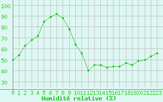 Courbe de l'humidit relative pour Le Mans (72)