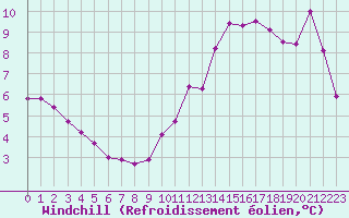 Courbe du refroidissement olien pour Aizenay (85)
