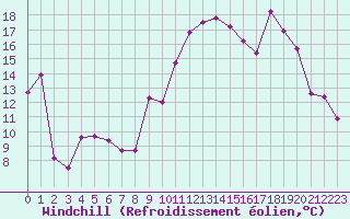 Courbe du refroidissement olien pour Salon-de-Provence (13)