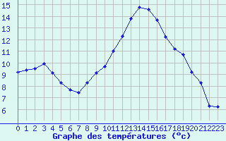Courbe de tempratures pour Saint-Maximin-la-Sainte-Baume (83)