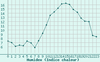 Courbe de l'humidex pour Marignane (13)