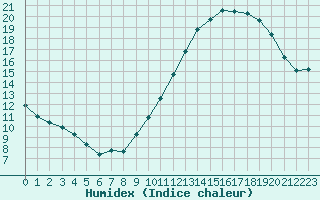 Courbe de l'humidex pour Orly (91)