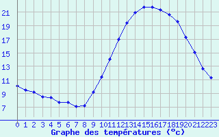 Courbe de tempratures pour Embrun (05)