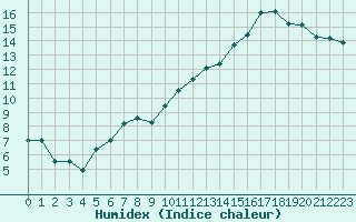 Courbe de l'humidex pour Mcon (71)