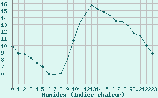 Courbe de l'humidex pour La Rochelle - Aerodrome (17)