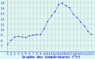 Courbe de tempratures pour Tthieu (40)