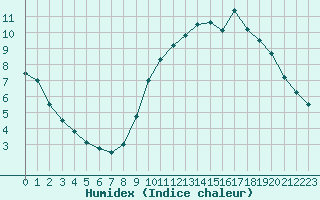 Courbe de l'humidex pour Orly (91)