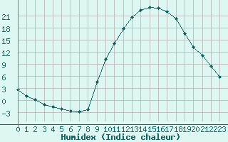 Courbe de l'humidex pour Sisteron (04)