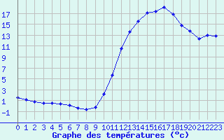 Courbe de tempratures pour Jarnages (23)