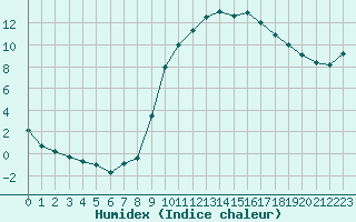 Courbe de l'humidex pour Carpentras (84)