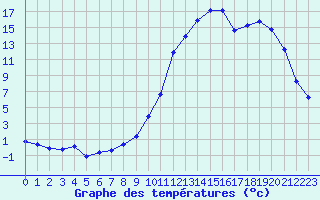 Courbe de tempratures pour Saint-Jean-de-Vedas (34)