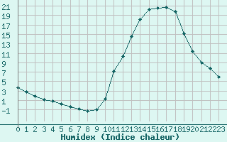 Courbe de l'humidex pour Manlleu (Esp)