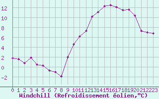Courbe du refroidissement olien pour Abbeville (80)