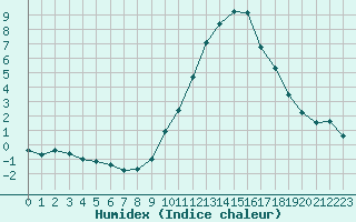 Courbe de l'humidex pour Avord (18)