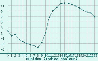 Courbe de l'humidex pour Guret Saint-Laurent (23)