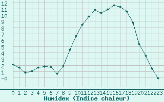 Courbe de l'humidex pour Christnach (Lu)