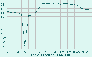 Courbe de l'humidex pour Marquise (62)