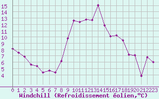 Courbe du refroidissement olien pour Grenoble/agglo Le Versoud (38)