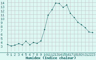 Courbe de l'humidex pour Agde (34)