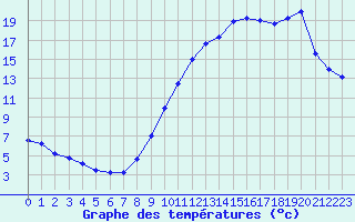 Courbe de tempratures pour Saint-Bonnet-de-Four (03)