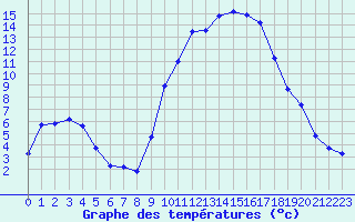 Courbe de tempratures pour Puissalicon (34)