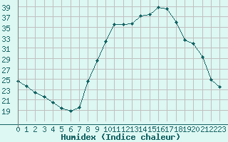 Courbe de l'humidex pour Saint-Martial-de-Vitaterne (17)