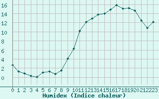 Courbe de l'humidex pour Vernouillet (78)