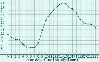 Courbe de l'humidex pour Saint-Maximin-la-Sainte-Baume (83)