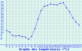 Courbe de tempratures pour Le Luc - Cannet des Maures (83)