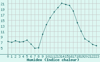 Courbe de l'humidex pour Pertuis - Le Farigoulier (84)