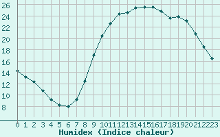 Courbe de l'humidex pour Aix-en-Provence (13)