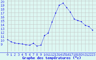 Courbe de tempratures pour Biscarrosse (40)